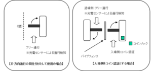 Ｇ３００手動ゲート機