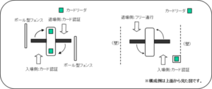 Ｇ７００モーションセンサー式簡易フラッパーゲート機