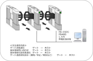 Ｇ７０００シリーズフラッパーゲート機(標準構成)